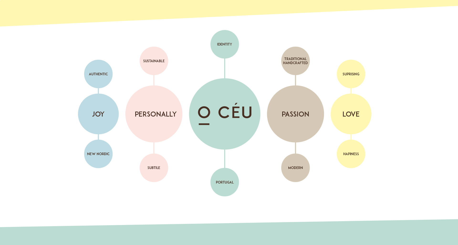 O CÉU | Werte-Konzept - Joy - Personally - Passion - Love