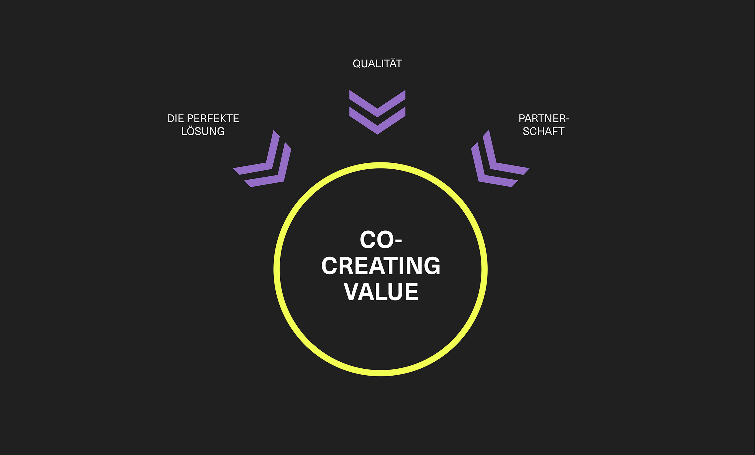 Co-Creating Value, Die perfekte Lösung, Qualität, Partnerschaft